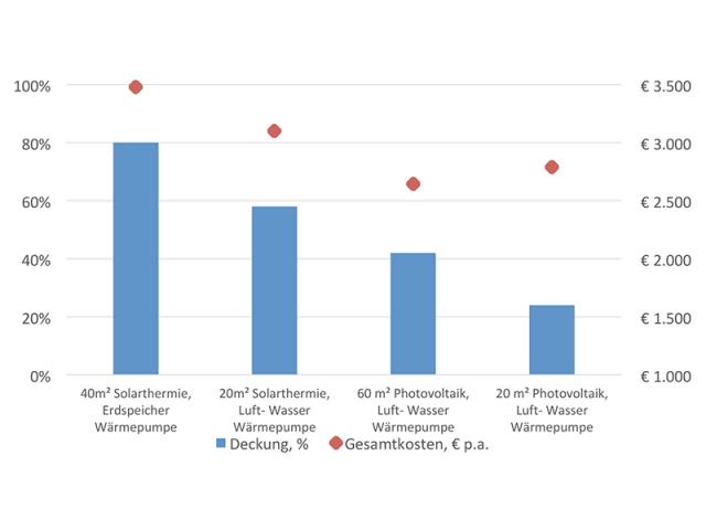 Die Abbildung zeigt die solaren Deckungsanteile und die jährlichen Kosten (Investition, Wartung und Verbrauch) im Vergleich.