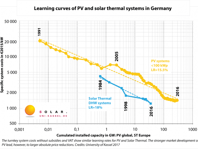 Learning curves of PV and solar thermal systems in Germany