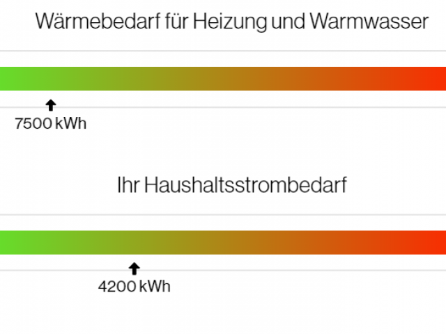 Energiebedarf