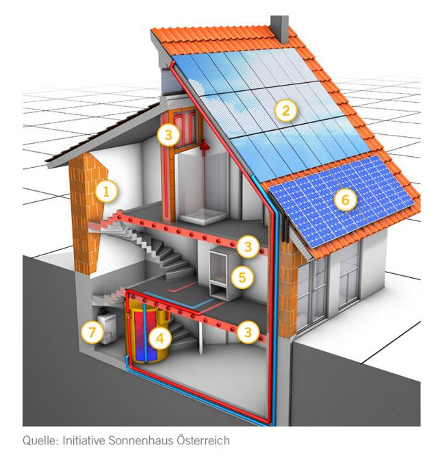 Sonnenhaus mit Bauteilaktivierung